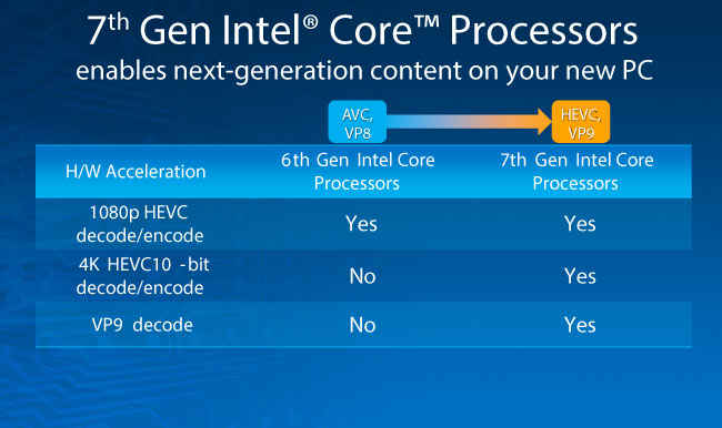 Fader fage Om indstilling regiment Difference between i7 6th gen and 7th gen | utreazane1977's Ownd