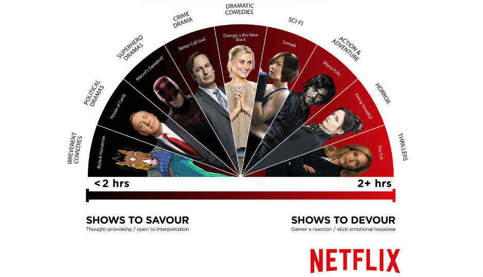 Netflix’s Binge Scale shows which series we devour