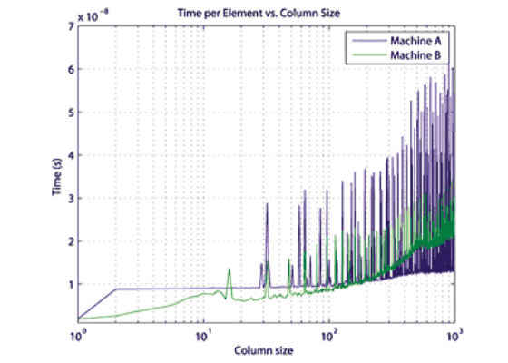 Putting Your Data and Code in Order: Optimization and Memory – Part 1