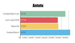 Coolpad Note 3 Lite: Performance and Camera outlook