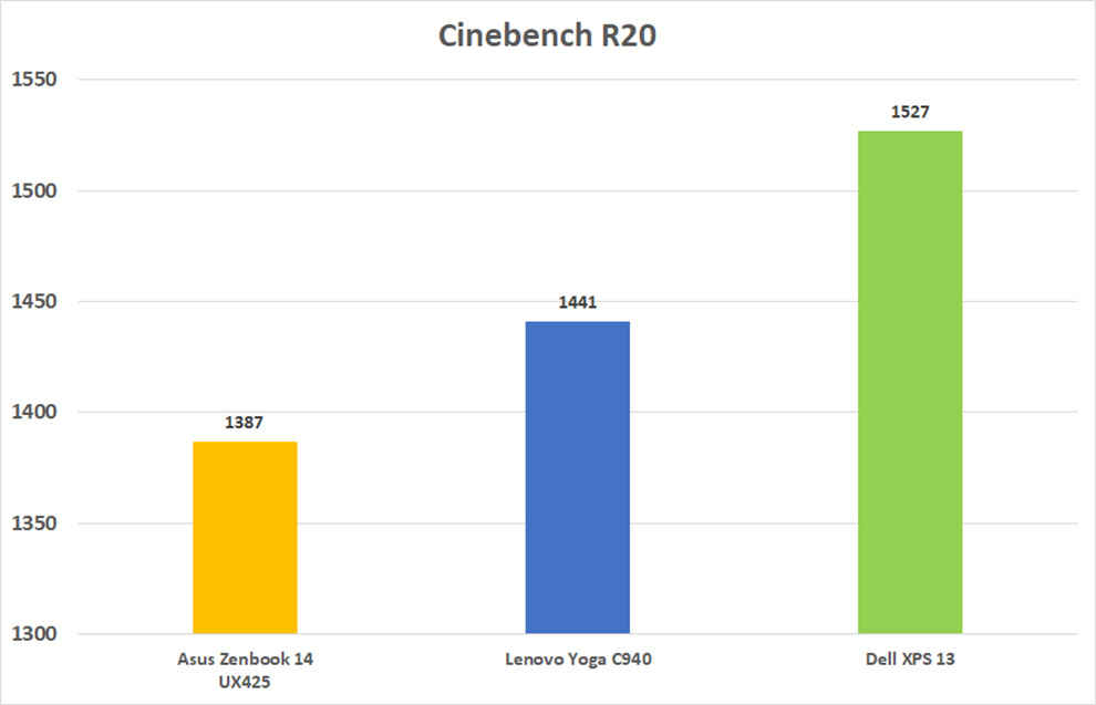 The Dell XPS 13 outperforms the competition when it comes to Cinebench R20 benchmark