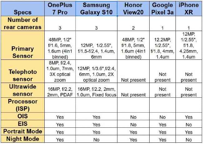 OnePlus 7 Pro,OnePlus 7 Pro triple camera, OnePlus 7 Pro camera comparison