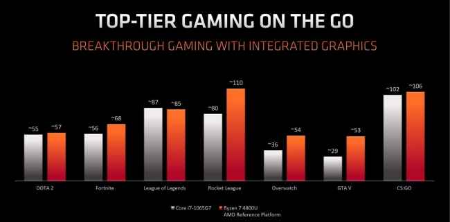 AMD Ryzen 4000 Mobile processors gaming