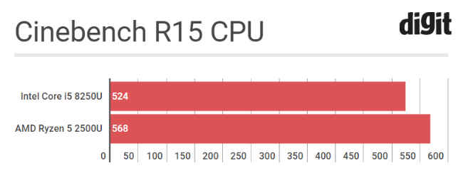 AMD Ryzen 5 2500U vs Intel Core i5 8250U Intel is no longer the