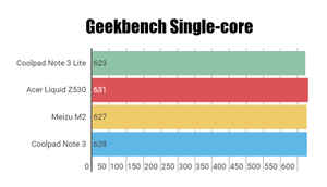 Coolpad Note 3 Lite: Performance and Camera outlook