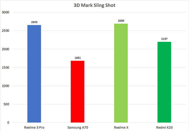 Redmi K20 3DMark scores vs.competition