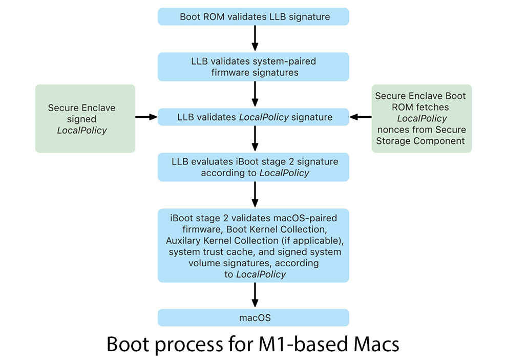 Apple's approach to security is deeply embedded into the hardware and the SoC