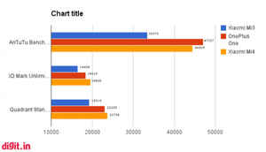 Xiaomi Mi4 vs OnePlus One vs Xiaomi Mi3