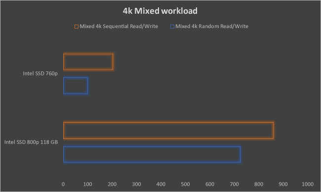 Intel Optane SSD 800p