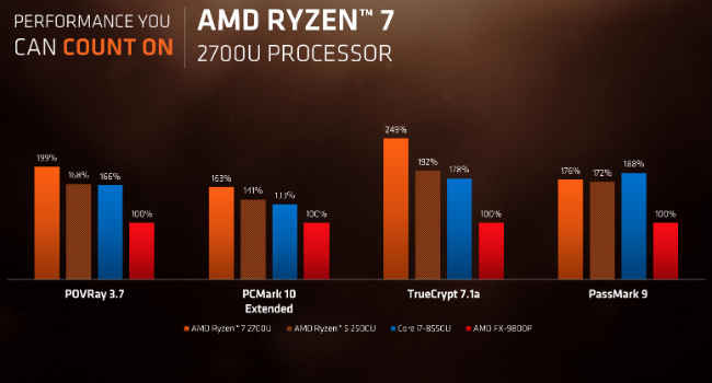 All You Need To Know About Amd Ryzen Laptop Processors Digit