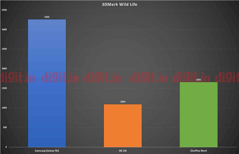 Samsung Galaxy F62 posts very impressive 3DMark Wildlife scores in our GPU testing