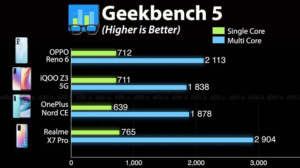 Oppo Reno 6 5G performance