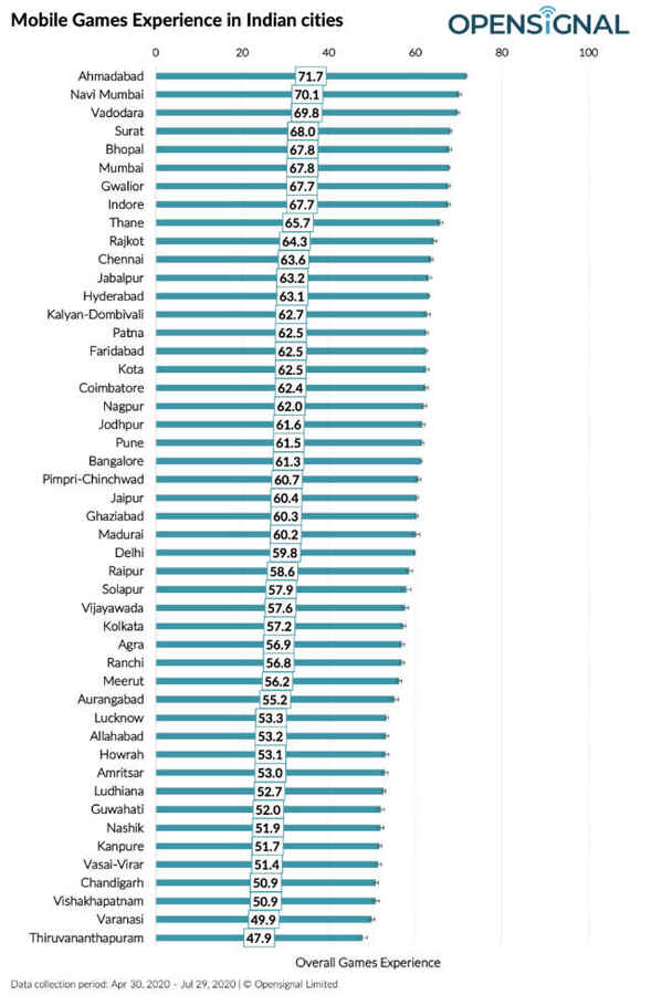 Opensignal mobile games experience in Indian cities