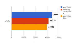 Moto Turbo: First Impressions and Benchmarks
