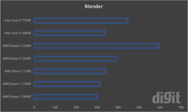 Ryzen benchmarks