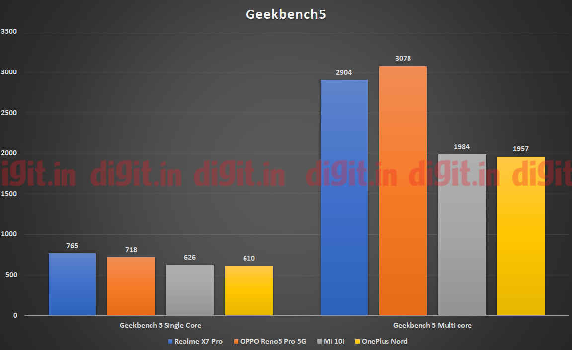Realme X7 Pro powered by the MediaTek Dimensity 1000+SoC CPU Performance on Geekbench