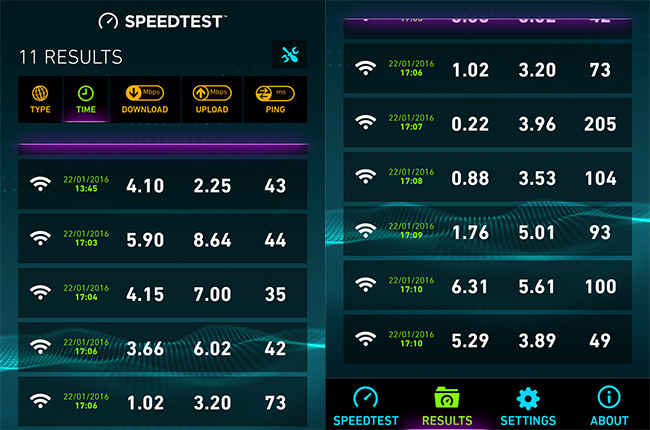 Rail wire speed test results