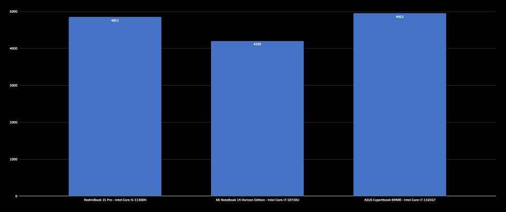 RedmiBook 15 Pro PCMark 10 Score Comparison