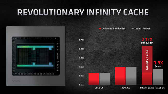 AMD Radeon RX 6000 Graphics Card features Infinity Cache