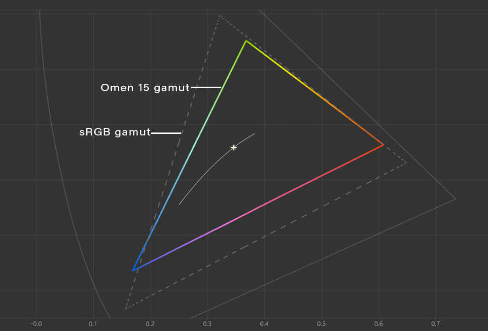 The display on the HP Omen 15 barely covers 60% of the sRGB colour gamut