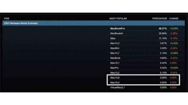 Two Unreleased Macs Spotted in Steam's Database