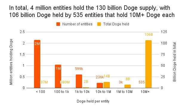 Dogecoin ownership is very concentrated