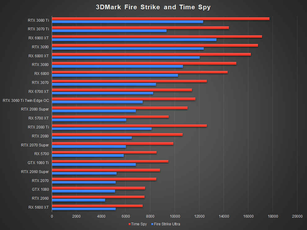 NVIDIA GeForce RTX 3070 Ti 3D Mark Time Spy Fire Strike