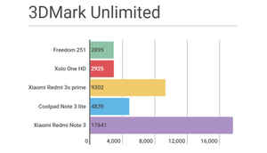 Freedom 251 Performance Test: Here's how the Rs. 251 mobile phone fares