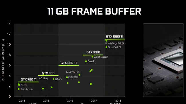 NVIDIA GeForce GTX 1080 Ti Frame Buffer Specifications