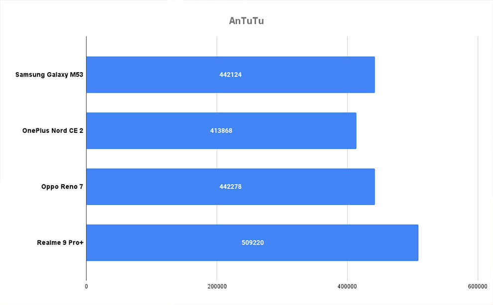 galaxy m53 5g antutu score