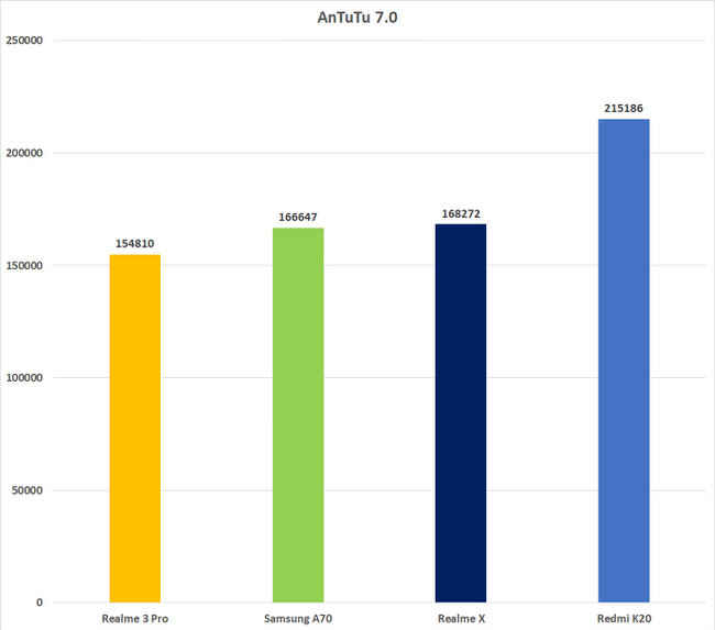 Redmi K20 antutu benchmark numbers vs. competition