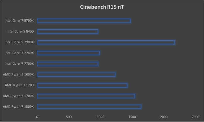 Intel Core i7 8700K Cinebench