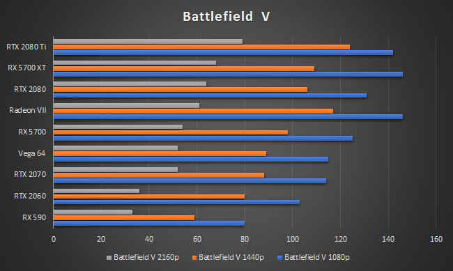 AMD Radeon RX 5700 XT Battlefield V