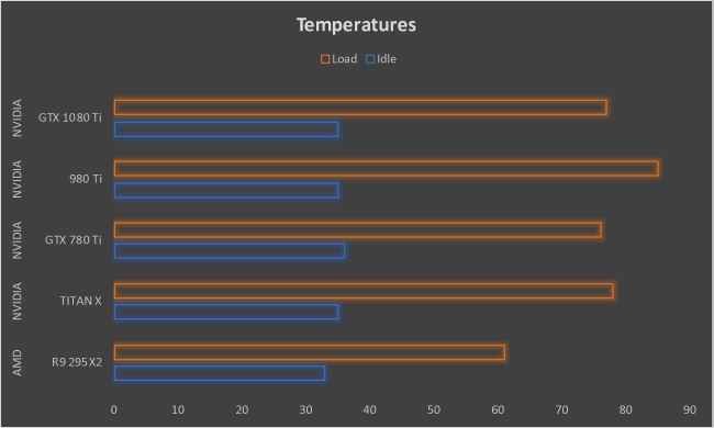 NVIDIA GeForce GTX 1080 Ti Graphics Card Temperatures