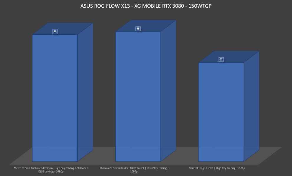 ROG Flow x13 Ray-tracing Performance with XG Mobile