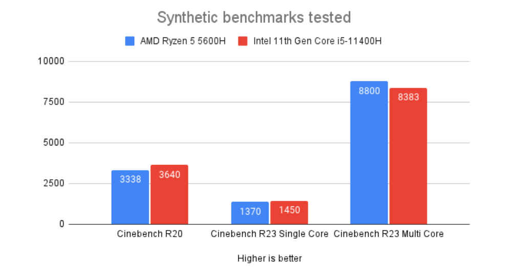 HP Victus 16 gaming performance review synthetic benchmarks