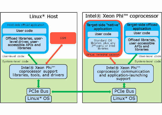 Compiling for the Intel Xeon Phi Processor and the Intel Advanced Vector Extensions 512 ISA