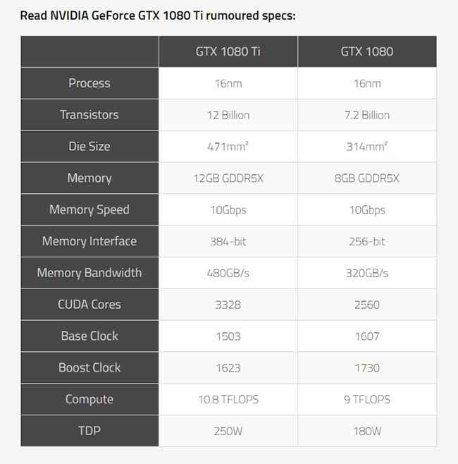 Nvidia GeForce GTX 1080Ti