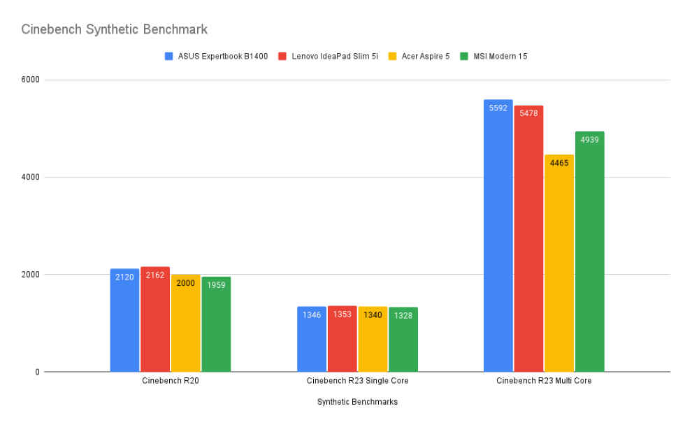 ASUS Expertbook B1400 Review Prix Détails Spécifications