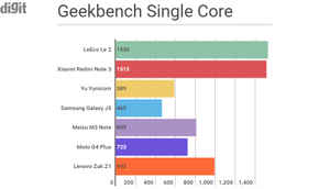 LeEco Le 2 vs the competition: Benchmark comparison