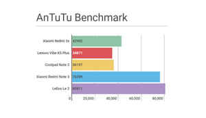 Xiaomi Redmi 3s v. competition: Performance comparison