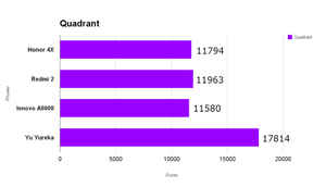 Honor 4X: Performance and camera tests