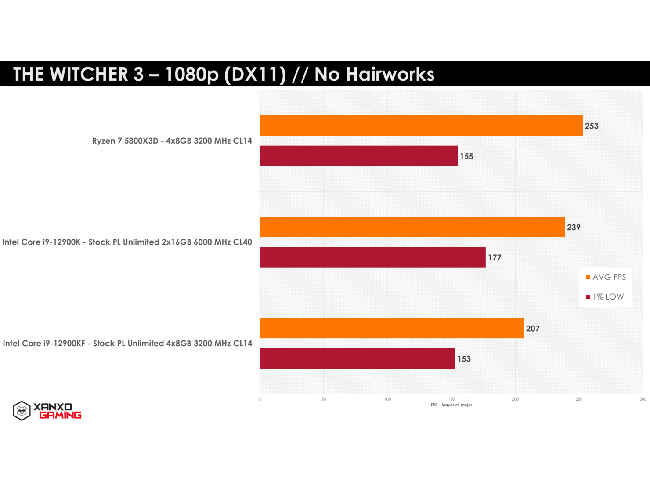 AMD Ryzen 7 5800X3D The Witcher 3 benchmark