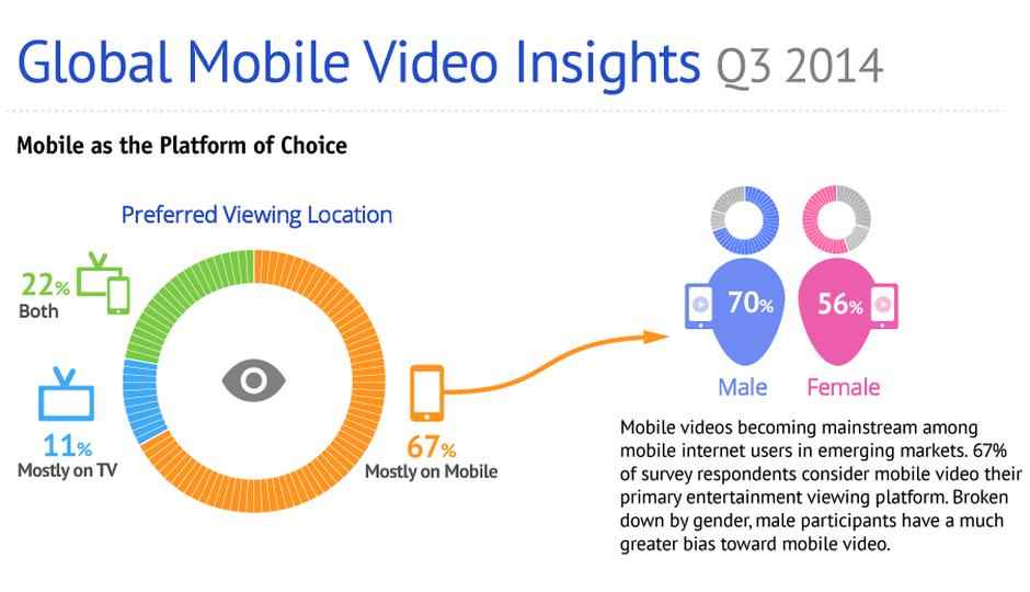 Mobile videos becoming mainstream among mobile Internet users: Vuclip