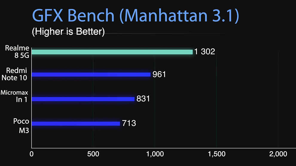 Realme 8 5G benchmarks