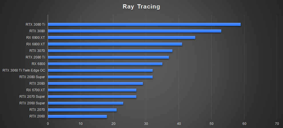 ZOTAC RTX 3080 Ti AMP Holo Ray Tracing Performance