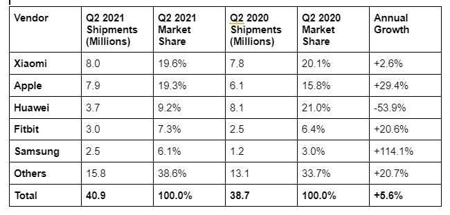 Worldwide wearable band shipments and growth Q2 2021