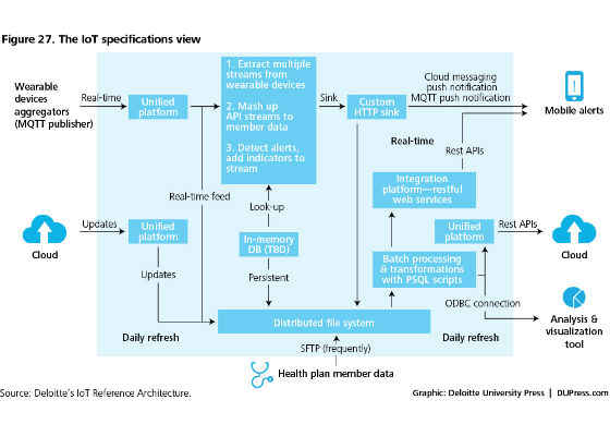 Networking Choices for IoT Solutions