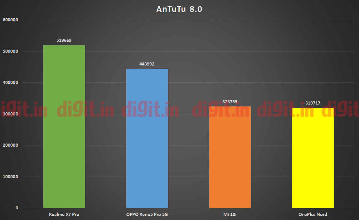 Realme X7 Pro powered by the MediaTek Dimensity 1000+SoC CPU Performance on Antutu