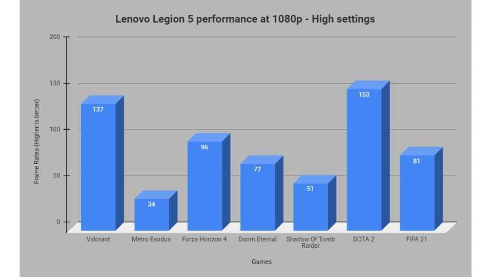 Lenovo Legion 5 gaming performance graph